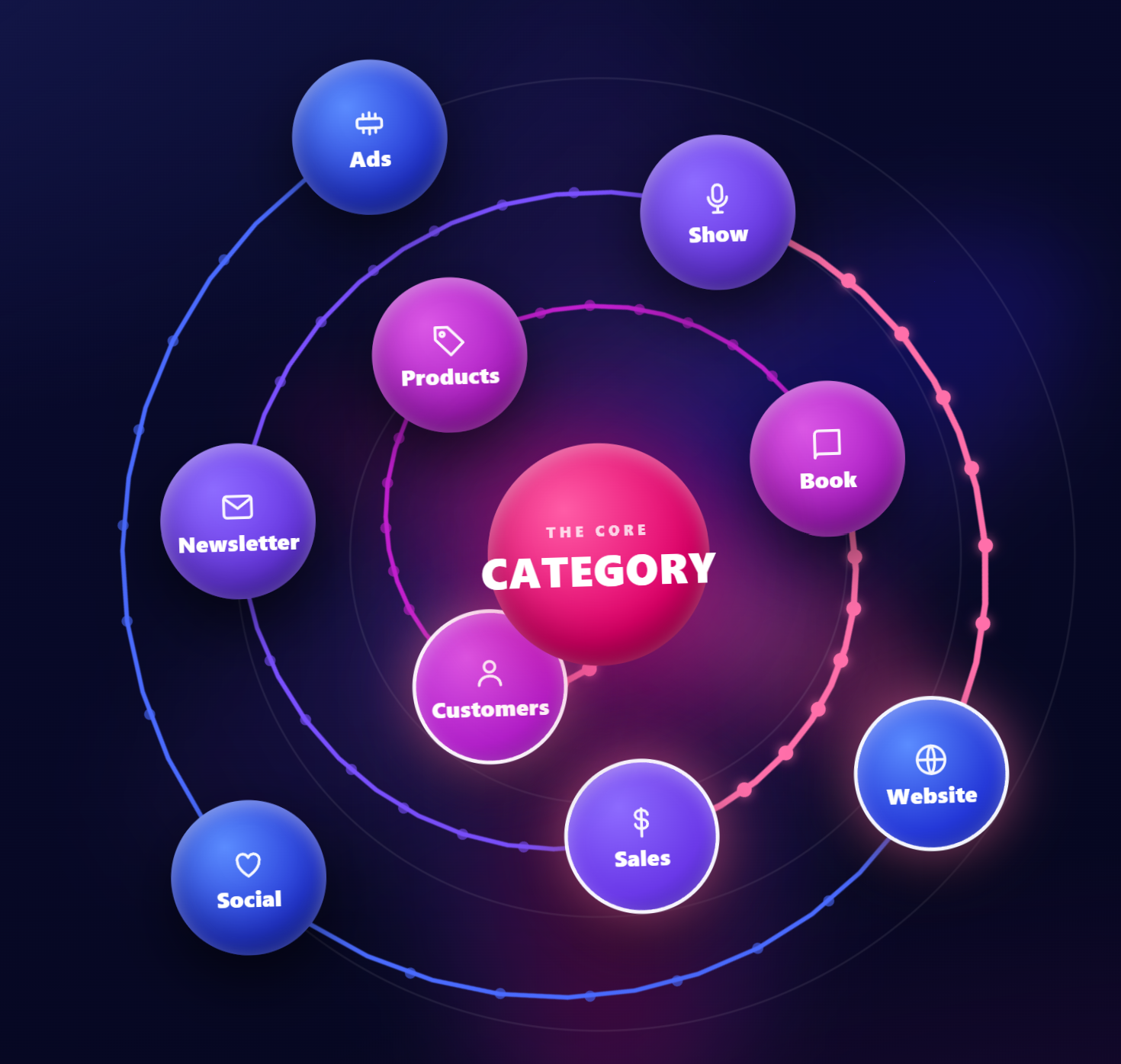 The book at the core of a flywheel, with the newsletter, show, social, website, sales, products, ads and customers orbiting it.